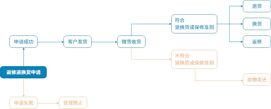 微雪电子售后服务流程