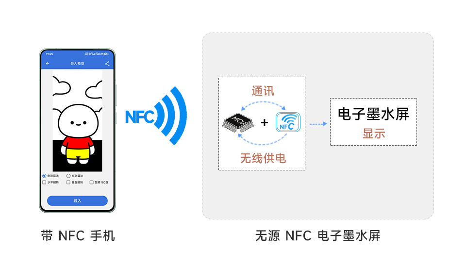 2.9 英寸无源 NFC 电子墨水屏工作原理 无线供电与通讯