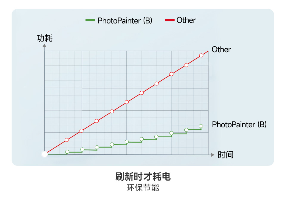 7.3 英寸彩色墨水屏电子
