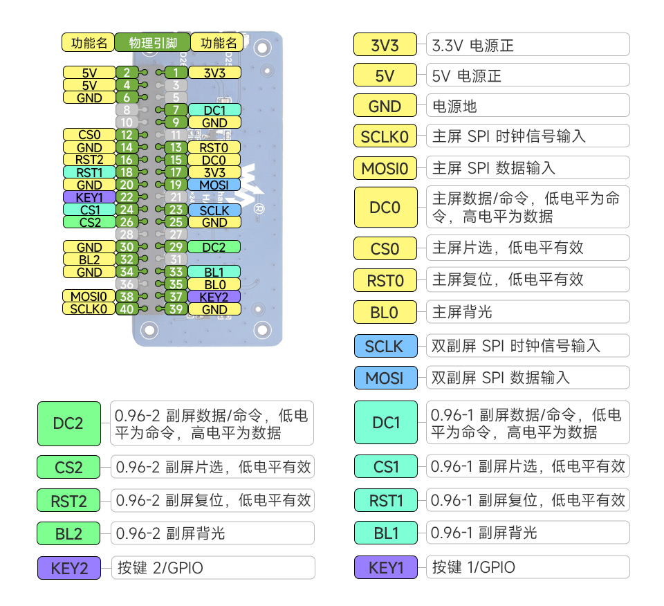 树莓派三联屏扩展板引脚定义