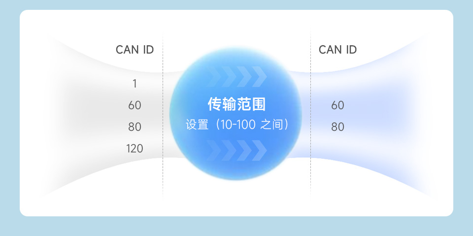 工业级双 CAN 转以太网服务器 CAN ID 过滤
