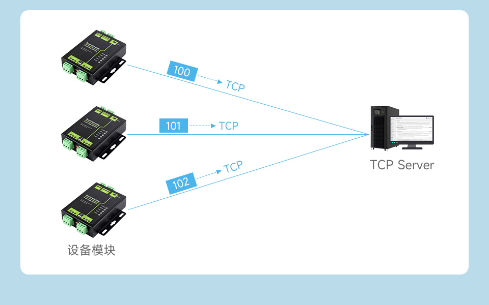 工业级双 CAN 转以太网服务器注册包功能