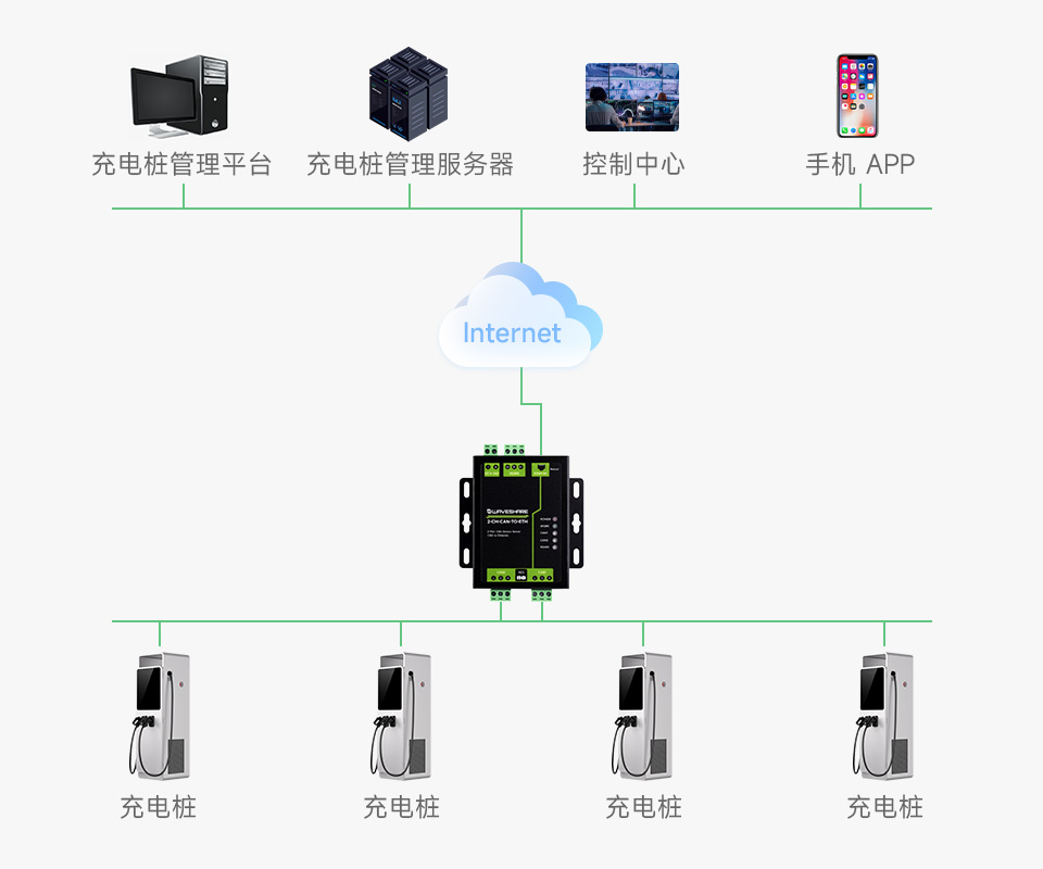 工业级双 CAN 转以太网服务器充电桩解决方案应用案例