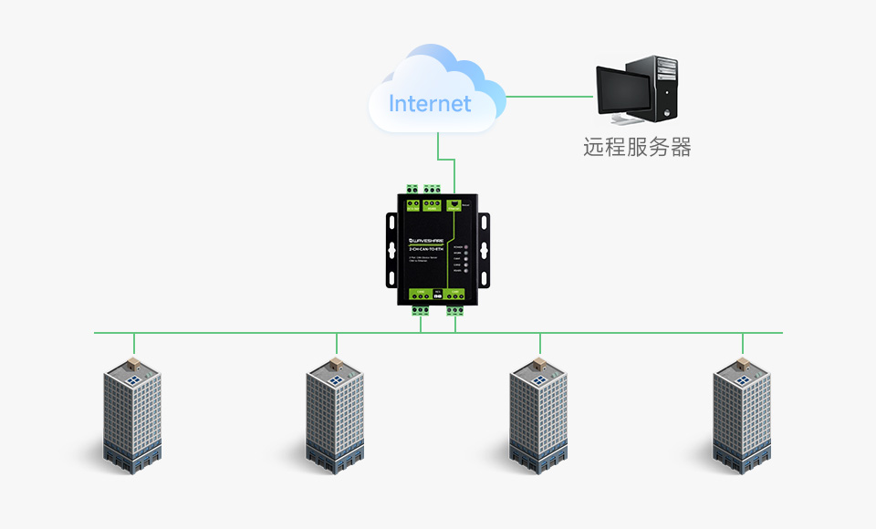 工业级双 CAN 转以太网服务器楼宇控制解决方案