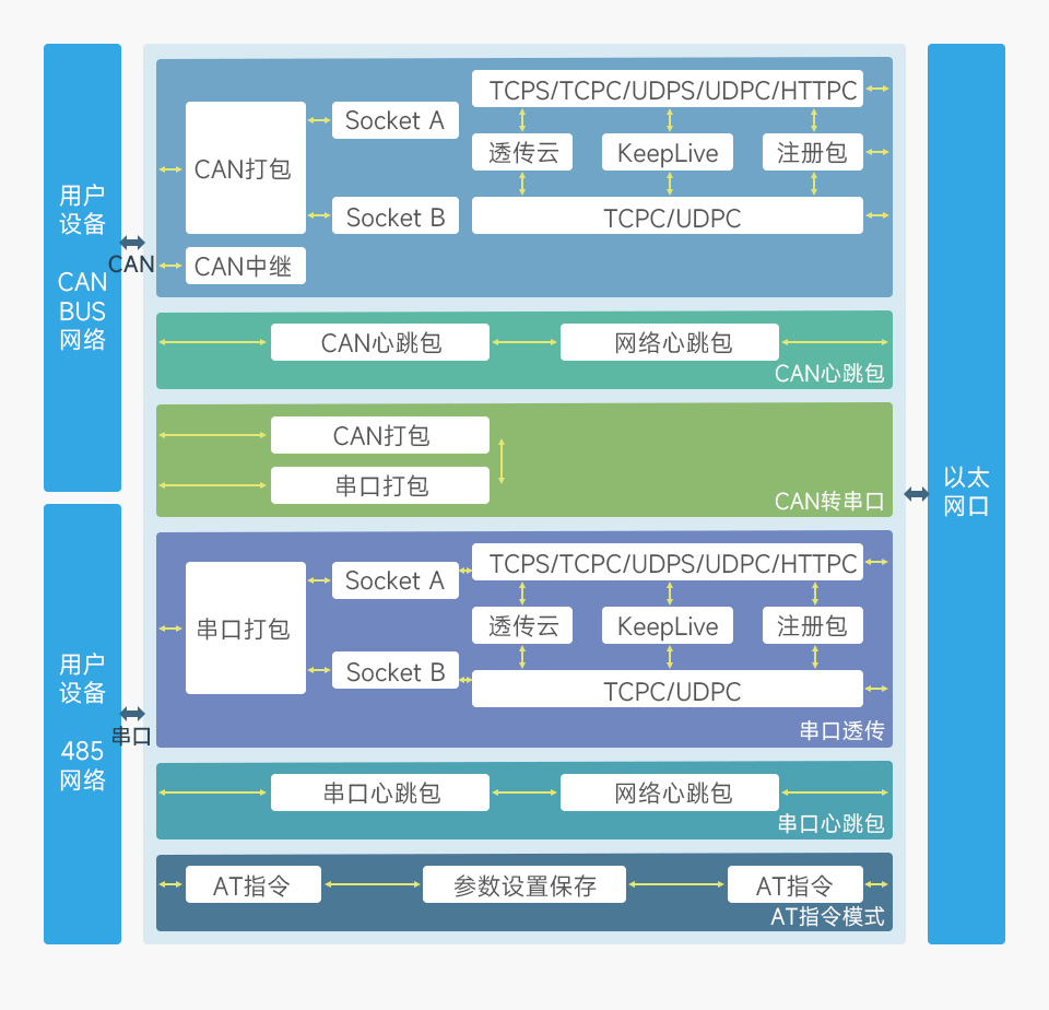 工业级双 CAN 转以太网服务器功能结构图