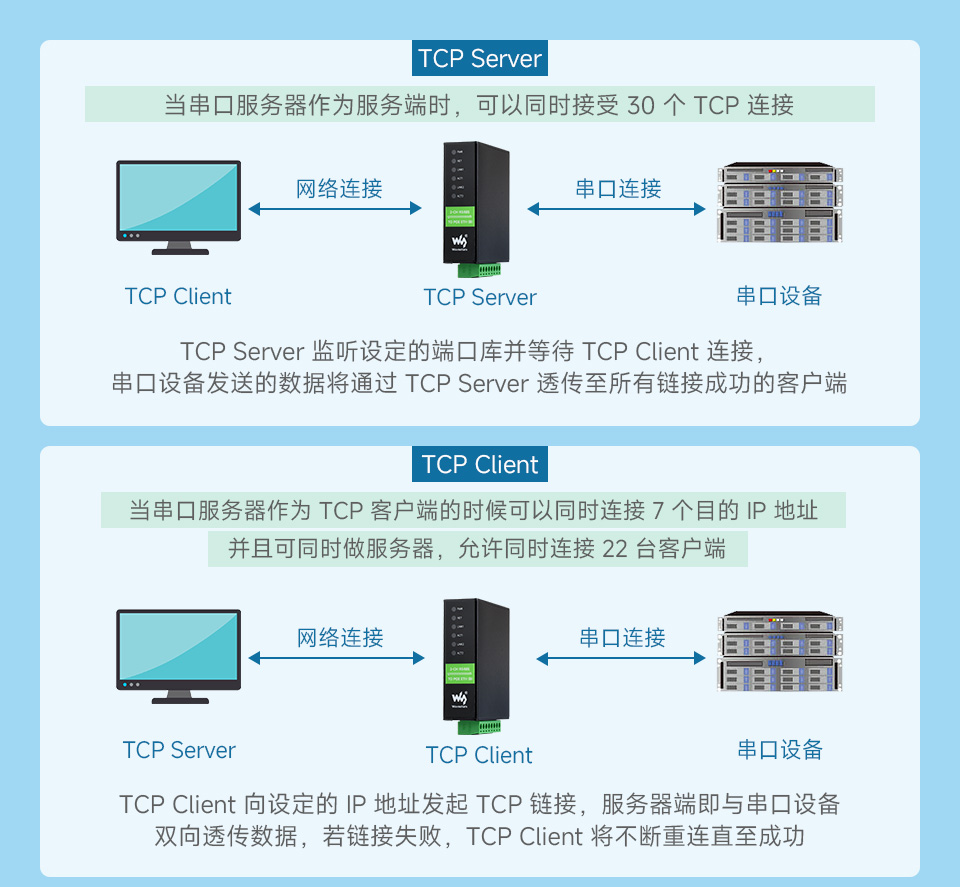 工业隔离 RS485 双串口服务器通讯模式 TCP Server, TCP Client