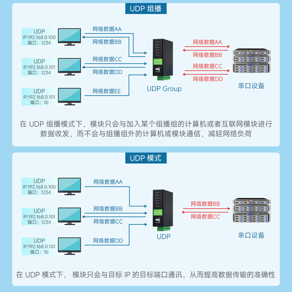 工业隔离 RS485 双串口服务器通讯模式 UDP 组播, UDP 模式