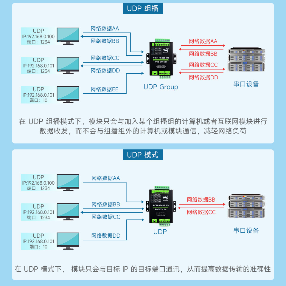 工业隔离 RS485 四串口服务器通讯模式 UDP 组播, UDP 模式
