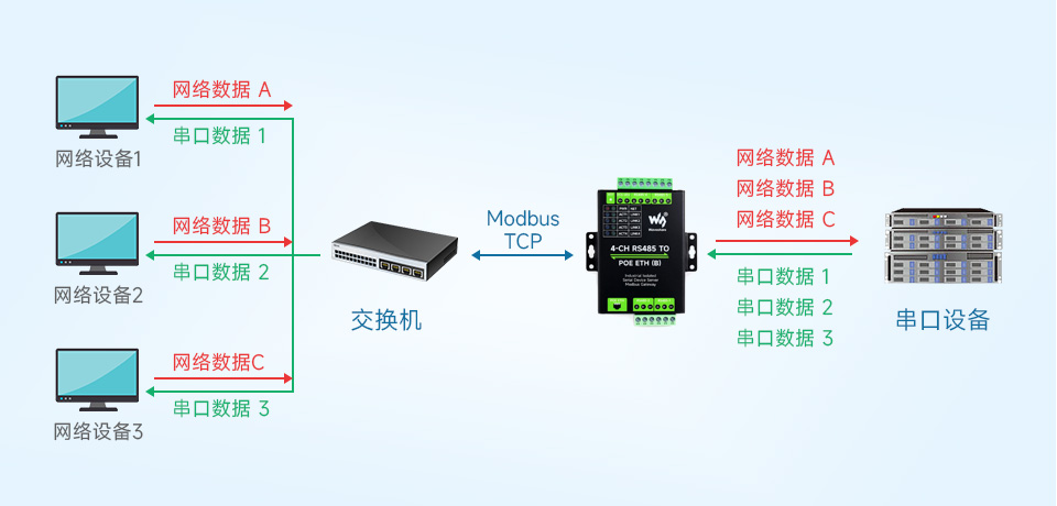 工业隔离 RS485 四串口服务器主机轮询