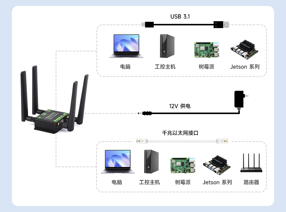 5G M.2 转千兆以太网转换器支持多种工作模式