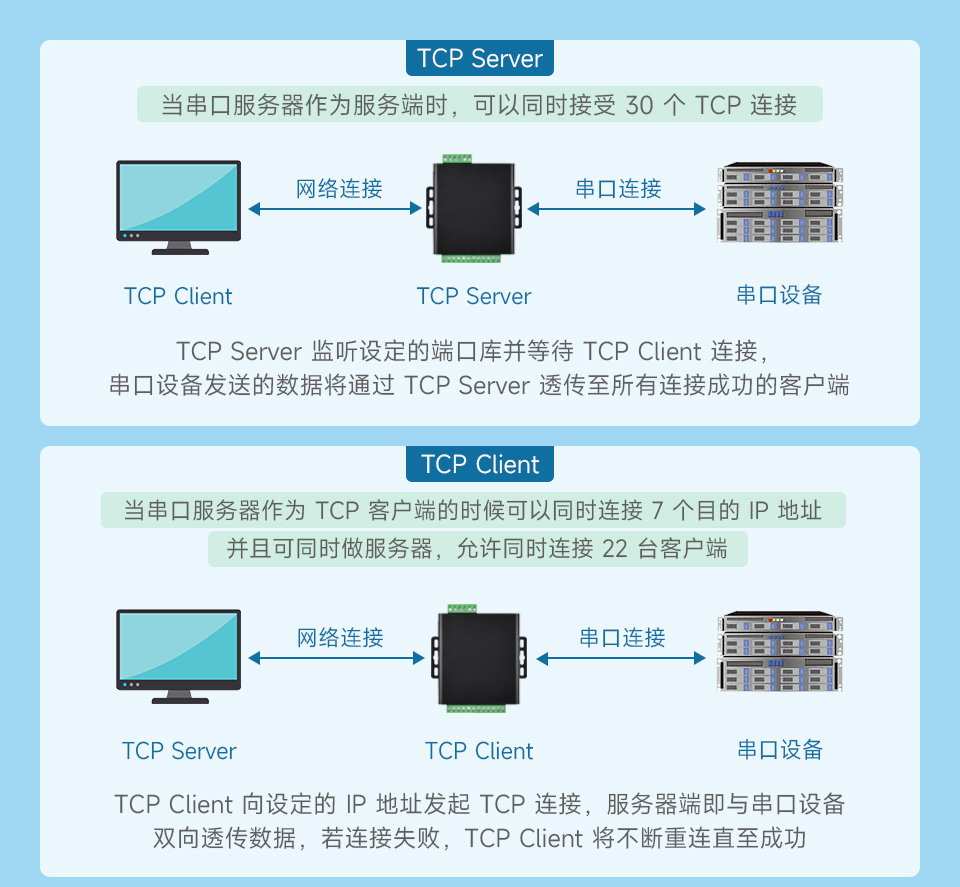 工业隔离 RS485 八串口服务器通讯模式 TCP Server, TCP Client