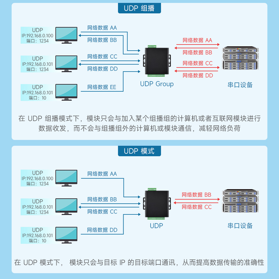 工业隔离 RS485 八串口服务器通讯模式 UDP 组播, UDP 模式