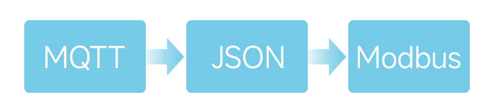 工业隔离 RS485 八串口服务器 MQTT/JSON 转 Modbus