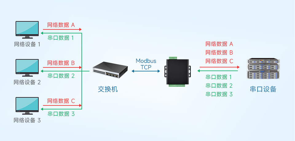 工业隔离 RS485 八串口服务器主机轮询