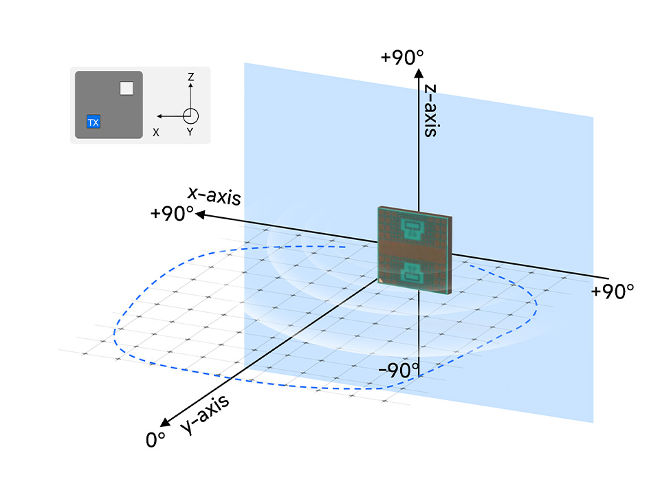 60GHz 毫米波雷达方向与探测范围