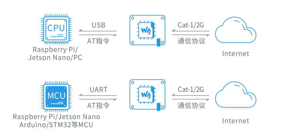 树莓派 Cat-1/GSM/GPRS 扩展板首图