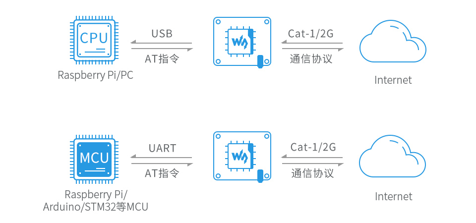 树莓派 Cat-1/GSM/GPRS 扩展板带 USB HUB，可外接 USB 设备