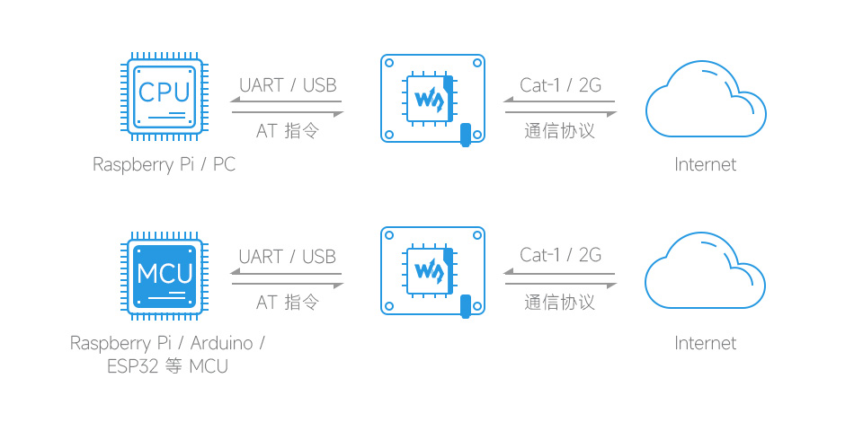 树莓派 Cat-1/GSM/GPRS 扩展板带 USB HUB，可外接 USB 设备