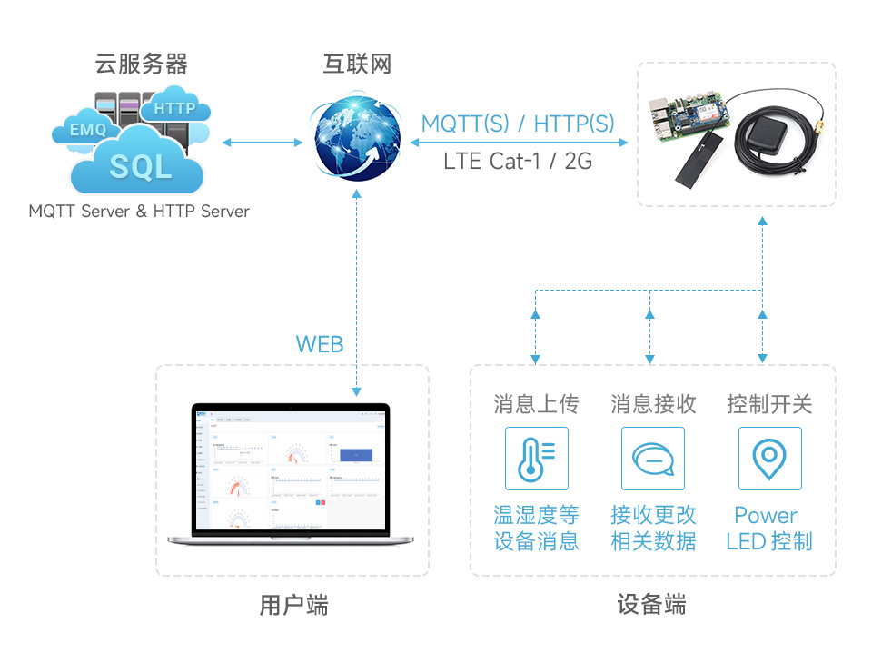 树莓派 Cat-1/GSM/GPRS 扩展板支持打电话、发短信