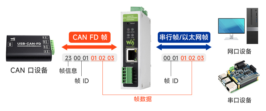 工业级 CAN FD ETH RS232/RS485 转换器 支持透明带 ID 转换