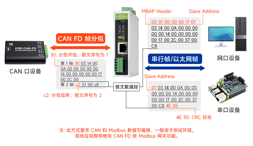 工业级 CAN FD ETH RS232/RS485 转换器 支持 Modbus 协议转换