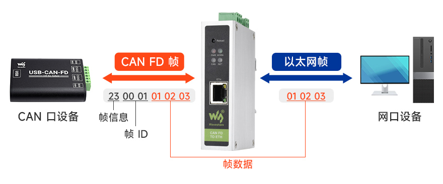 CAN FD 协议转换器支持多种转换模式