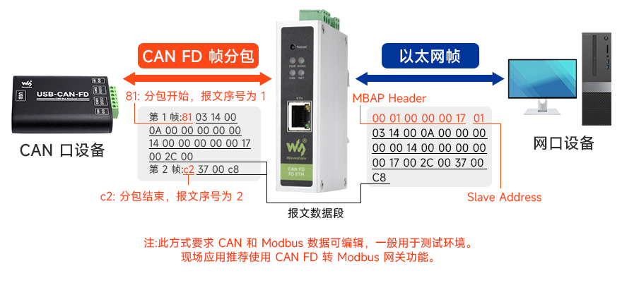 Modbus 协议转换，通过分包重组，实现 Modbus 数据在 CAN 总线上传输