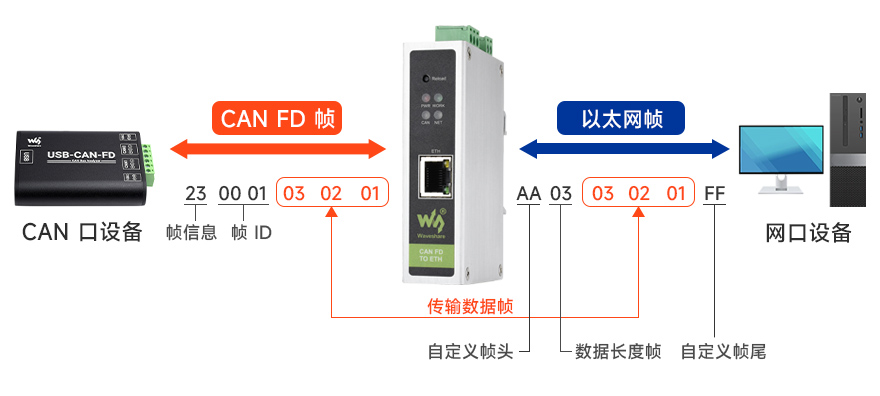 自定义帧头帧尾转换，用户可自定义帧头帧尾，实现数据双向转换