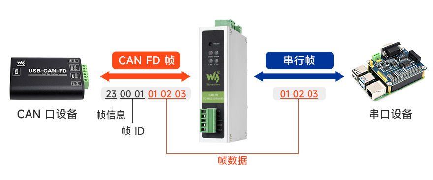 CAN FD 协议转换器支持多种转换模式