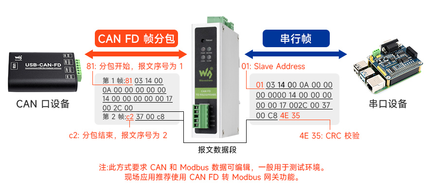 Modbus 协议转换，通过分包重组，实现 Modbus 数据在 CAN 总线上传输