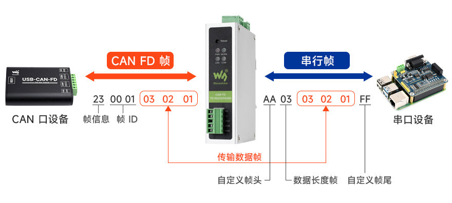 自定义帧头帧尾转换，用户可自定义帧头帧尾，实现数据双向转换