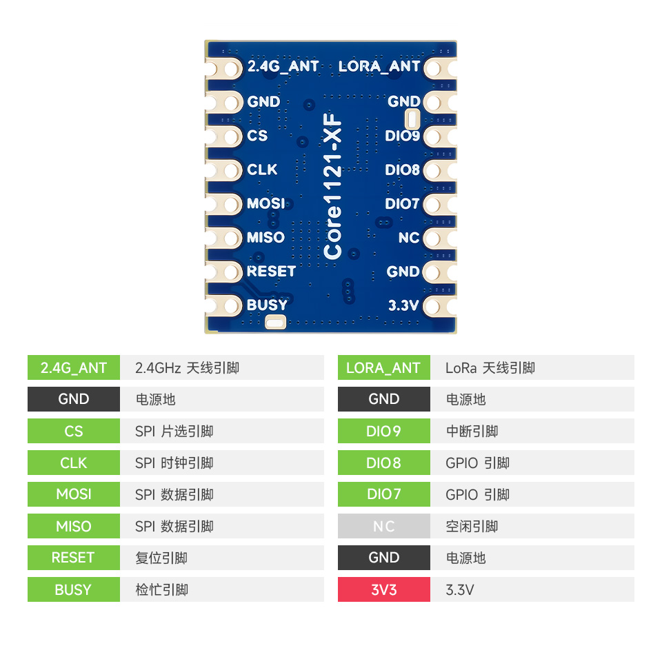 Core1121-LF LoRa 模组新一代 LoRa 扩频技术