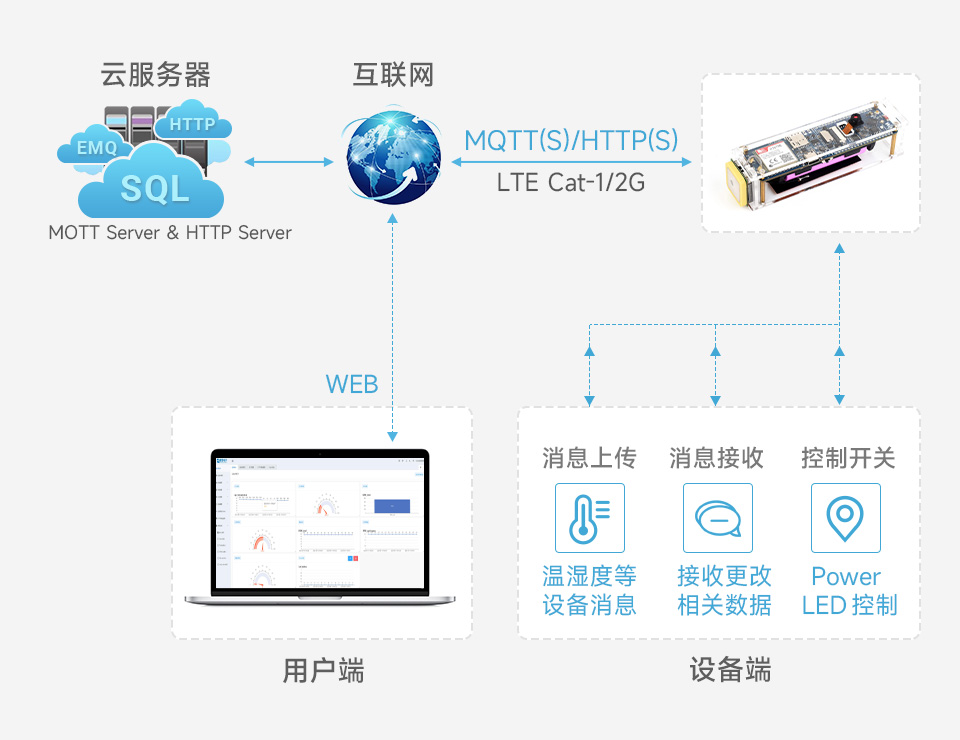 ESP32-S3 A7670E 4G 开发板示例演示