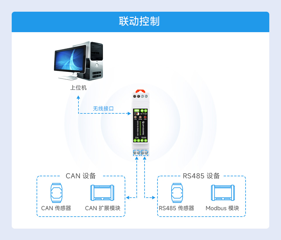 ESP32-S3 工控板工业级 RS485、CAN 通信器应用场景