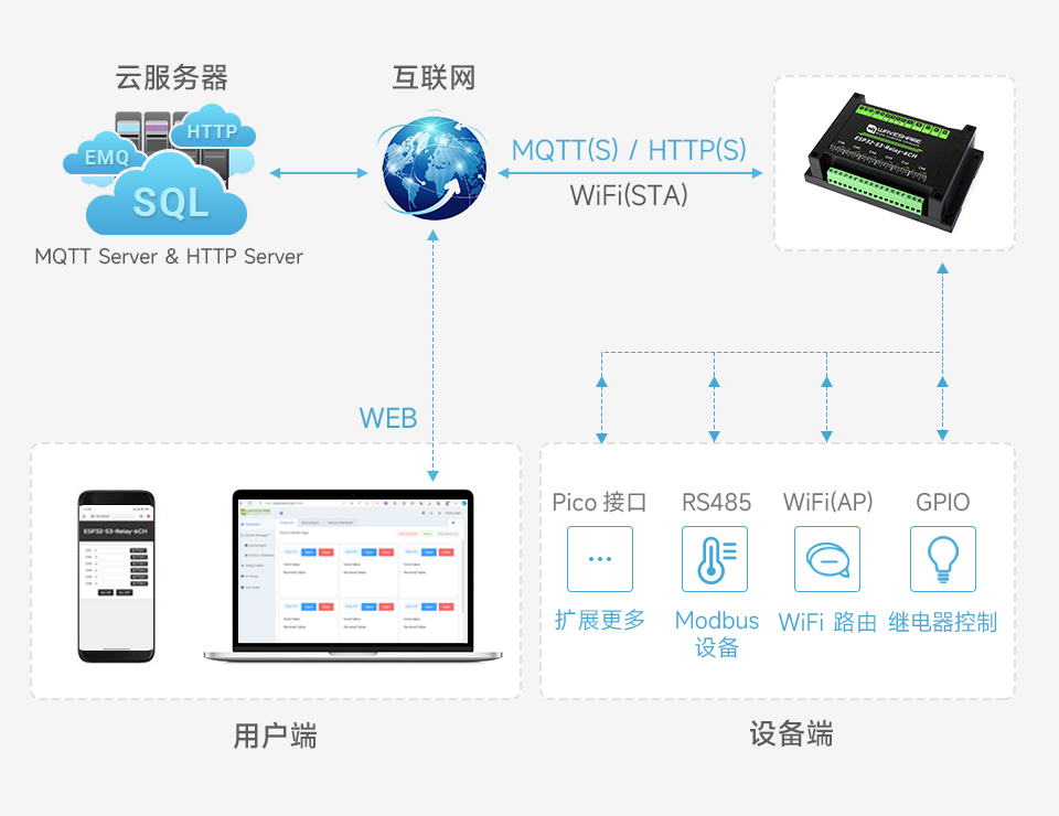 ESP32-S3 工控板 工业级 6 路 WiFi 网络继电器基于树莓派 Pico 接口设计