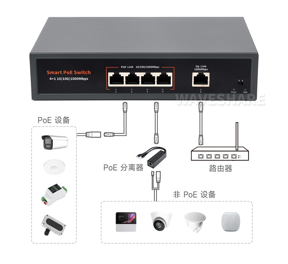 120W千兆以太网PoE交换机接入接入各种PoE或者非PoE网络设备演示图