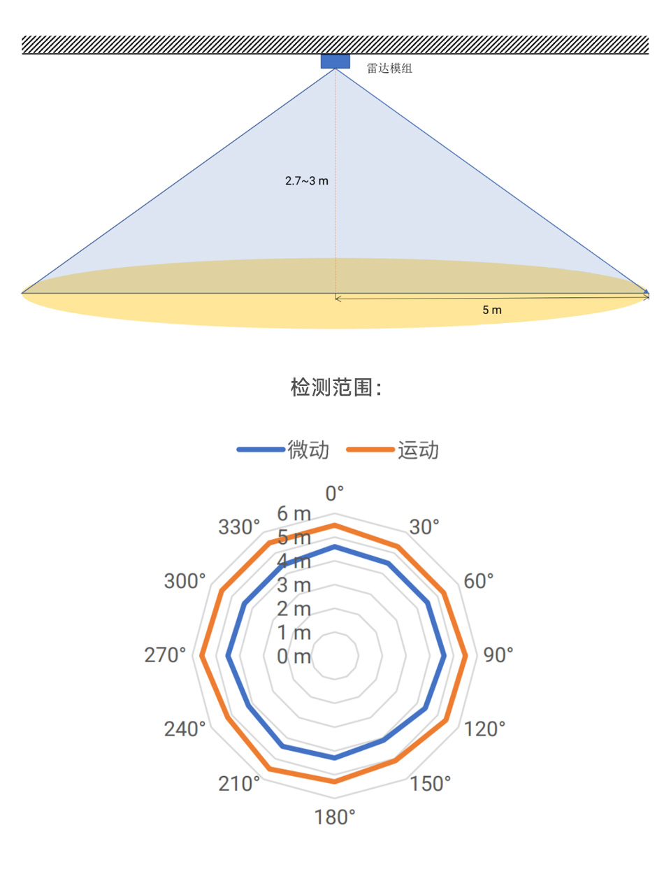 毫米波雷达模块挂顶状态——检测范围示意图