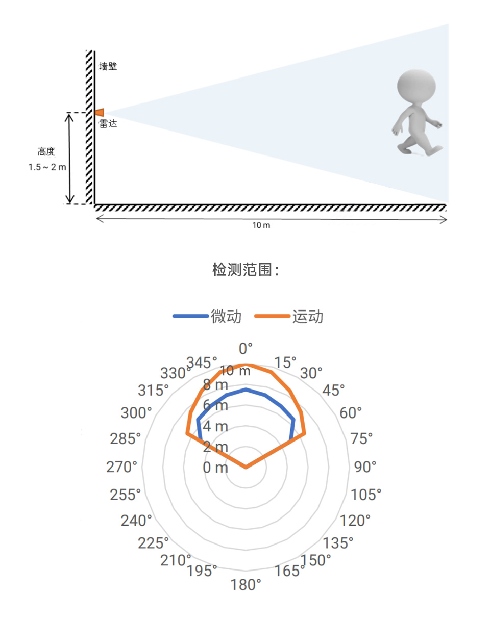 毫米波雷达模块挂壁状态——检测范围示意图