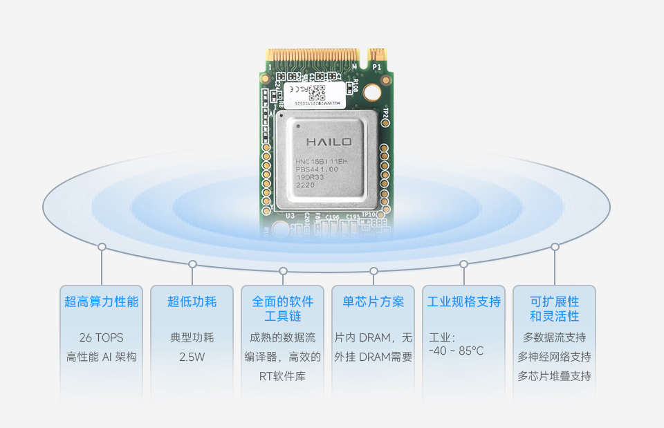 Hailo-8 M.2模块的特性介绍，包含：超高算力性能、超低功耗、全面的软件工具链、单芯片方案、可扩展性和灵活性等的介绍