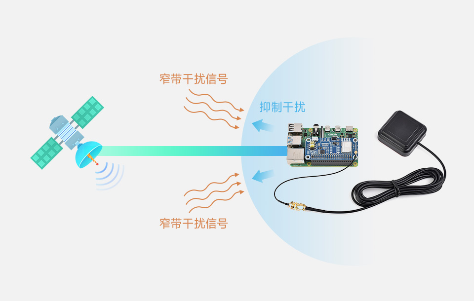 树莓派双频 RTK 厘米定位 GPS 模块支持多频主动干扰消除