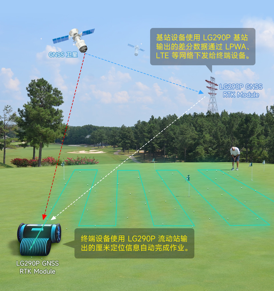 树莓派四频 RTK 厘米定位 GPS 模块 两个 LG290P GNSS RTK Module 模块分别用作 RTK 基站和流动站