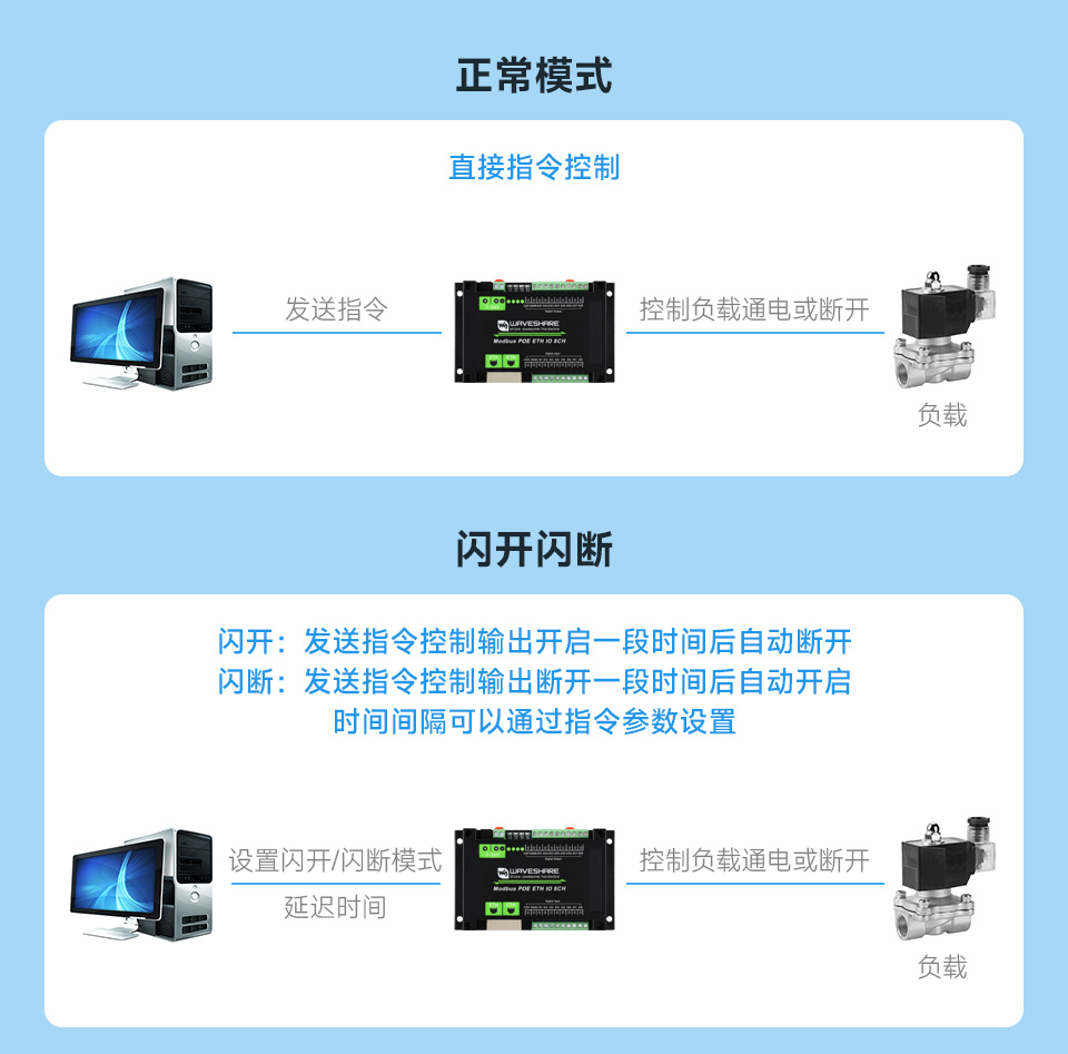 输出支持多种模式控制，每个通道支持独立设置控制模式