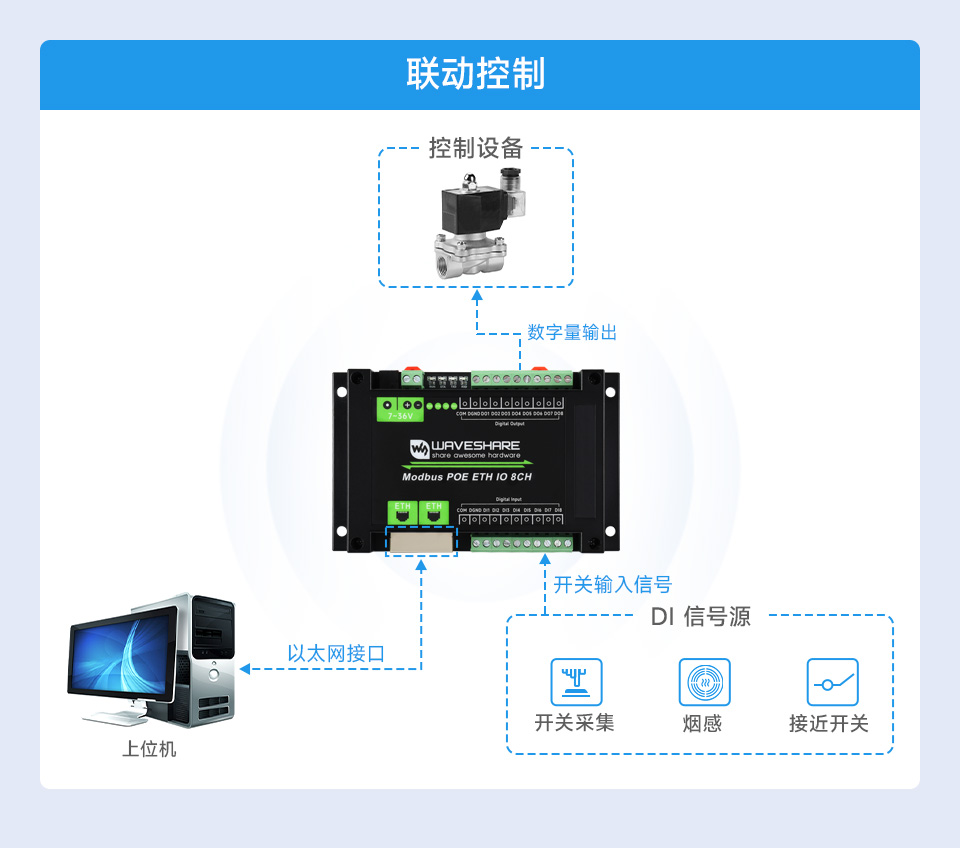 8路以太网数字量输入输出模块通过以太网发送Modbus RTU/TCP协议指令读取开关量输入的示意图