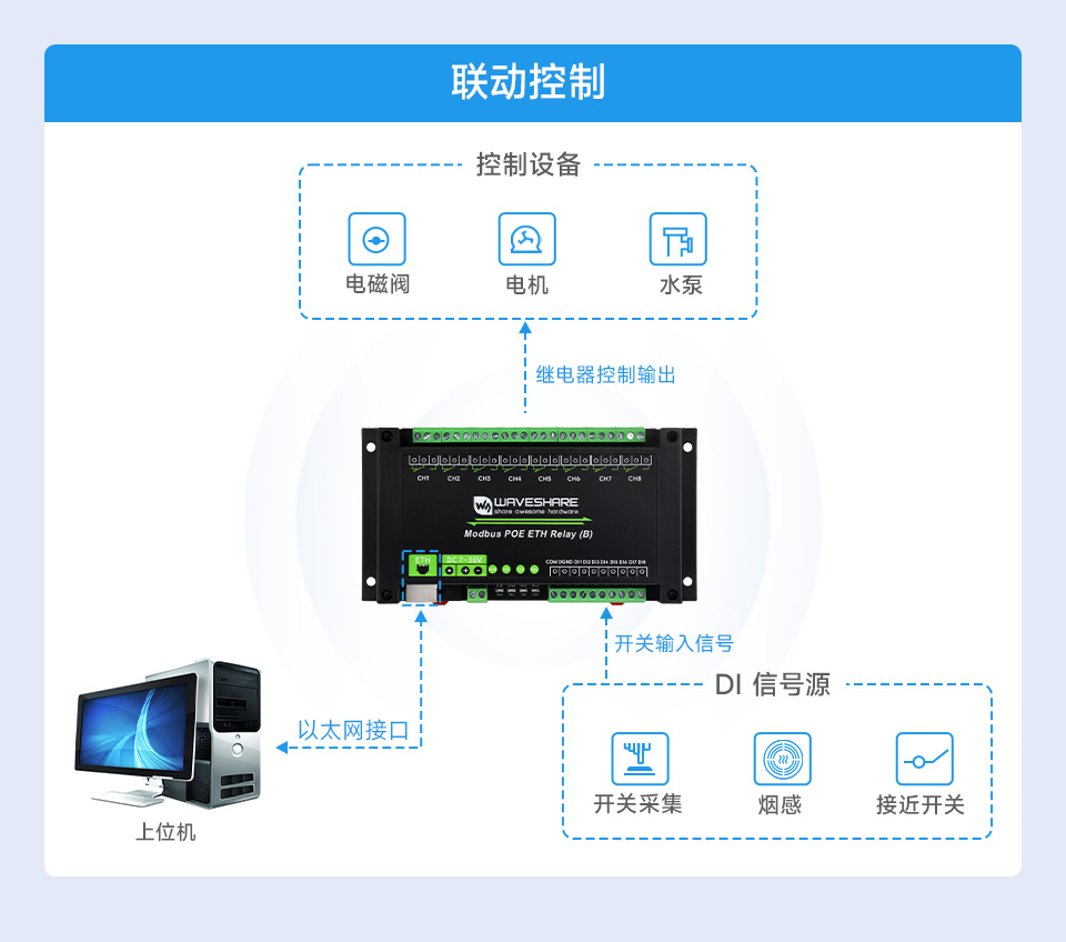 8路以太网带开关输入继电器模块通过以太网发送Modbus RTU/TCP协议指令读取开关量输入的示意图