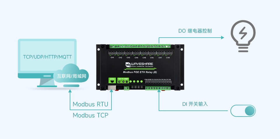 8路以太网带开关输入继电器模块Modbu 协议多组通信模式演示
