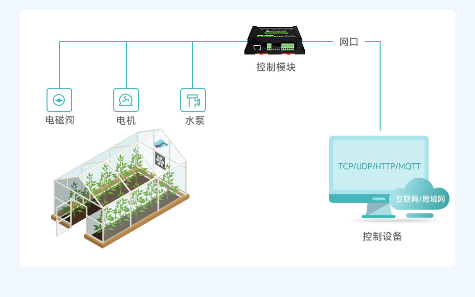 8 路 RS485 继电器模块智慧农业解决方案