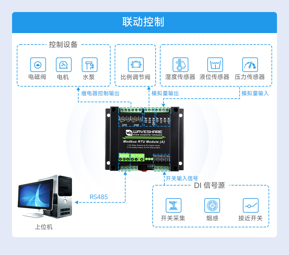 工业级混合输入输出模块 联动控制应用框图
