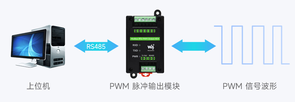 工业级四路 PWM 脉冲输出模块基本功能