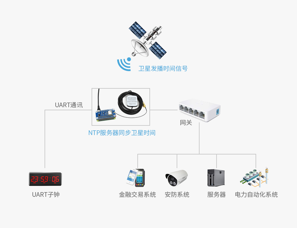 树莓派NEO-M8T GNSS TIMING HAT扩展板具备单卫星授时同步特性