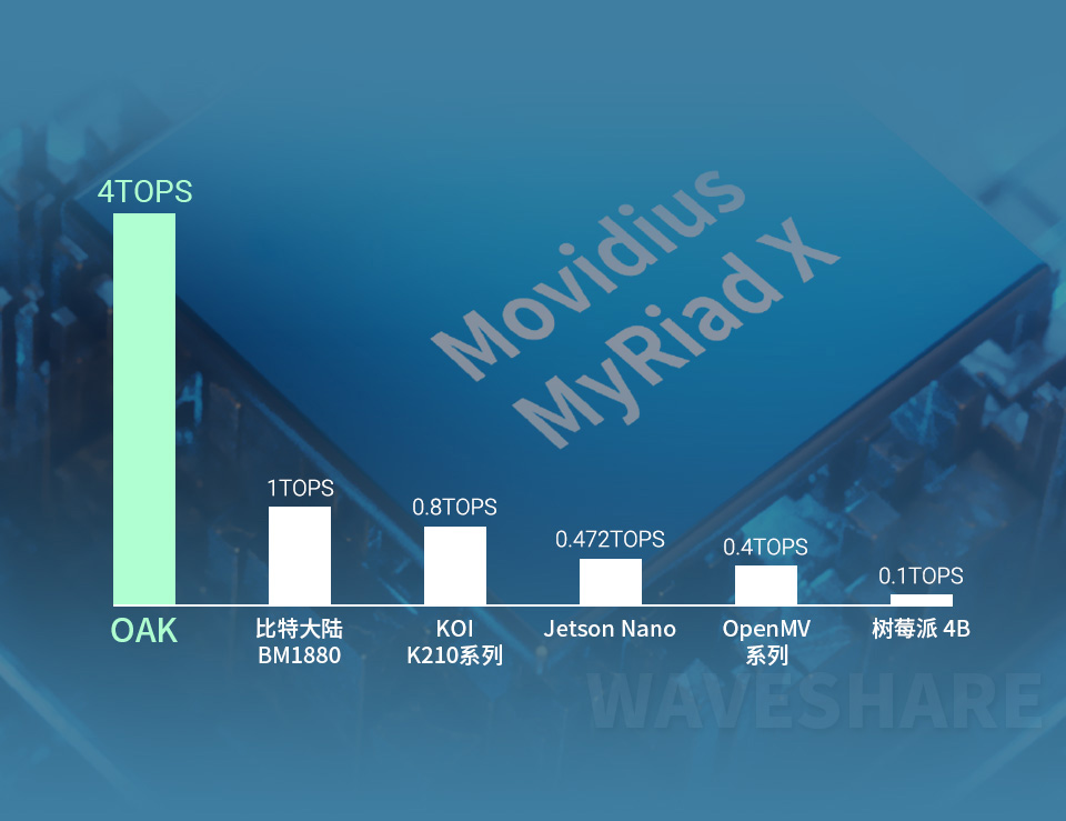 OpenCV AI 机器视觉套件算力